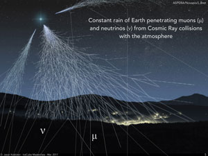 Artistic illustration of neutrinos and muons hitting the surface from cosmic rays