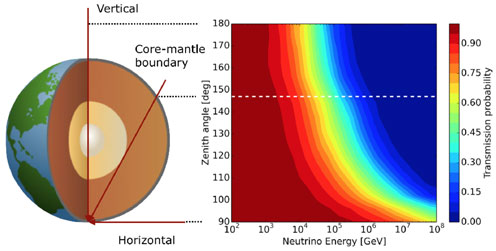 Cross section of the earth compared with the probability of detecting neutrinos based on their energy