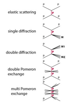 Diagrams of different proton-proton interactions