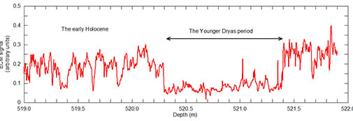 The raw Electrical Conductivity Measurement (ECM) across the termination of the last glacial period showing the onset and the termination of the Younger Dryas period at 521.4 and 520.3 m depth, respectively. 