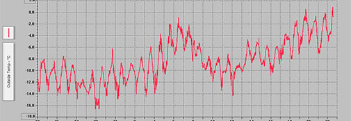 Camp outdoor temperature profile from May 23 (left) until today June 22 (right) as recorded by the RECAP weather station. The last days have been the warmest of the year so far. 