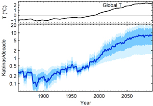 Ekstreme stormfloder per år fra 1900 og frem til 2050