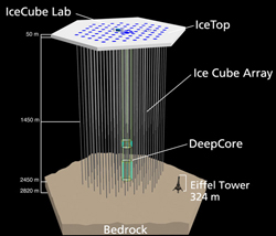 Model for opbygningen af IceCube-eksperimentet