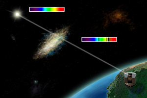 Illustration: det synlige spektrum fra en kvasar, når lyset bevæger sig i gennem en galakse