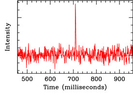 Intensity profile of the fast radio burst. A millisecond wide peak 