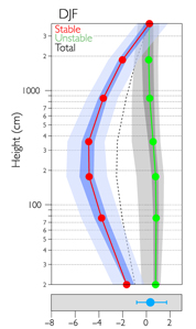 Graph of the isotopic composition of the water vapour