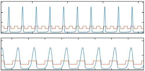 Graph displaying concentrations of the two proteins