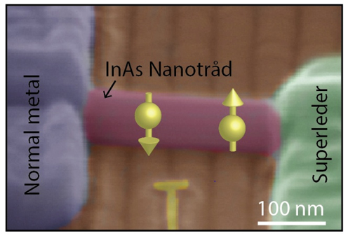 Nanotråd forbinder superleder med normalt metal