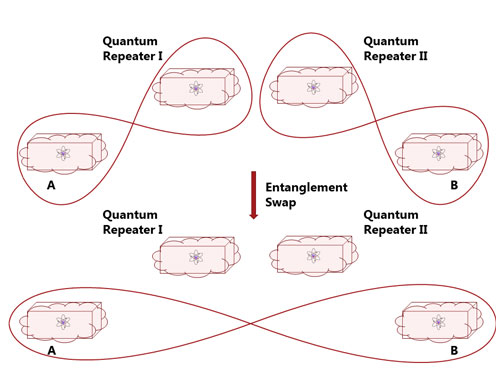 Illustration of the entanglement swap