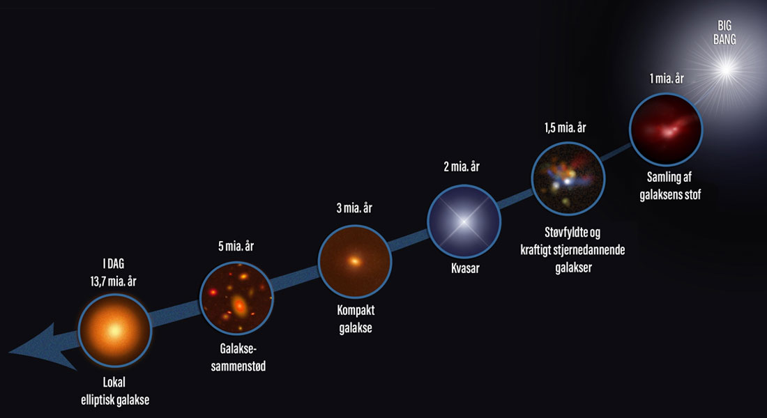 Udviklingen af tunge, elliptiske galakse over 13 milliarder år.