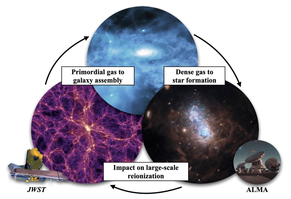 Skematisk illustration af samspillet mellem gas, stjernedannelse og den ultraviolette stråling udsendt af de første stjerner: øverst er en kunstnerisk opfattelse af en galakse under dannelse. Nederste højre panel viser en rigtig observation af en nydannet stjernehob i den nærliggende galakse I Zwicky 18. Selvom dette billede er taget med JWST, er gassen der danner stjernerne lettest at undersøge med radioteleskoper som ALMA. Det nederste venstre panel viser en computersimulering af millioner af galakser, som danner et "kosmisk netværk". Kilde: J. Olmsted (STScI), ESA/Webb, NASA, CSA, A. Hirschauer, M. Meixner et al., MPIA. Montage: Kasper Elm Heintz.