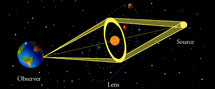 Facts on Gravitational lens effect