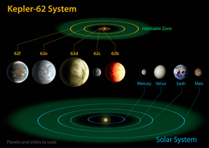 Artistic impression of the Kepler-62 system