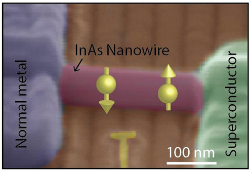 Illustration of InAs Nanowire connecting normal metal with superconductor. Thing are shown in 100 nm scale