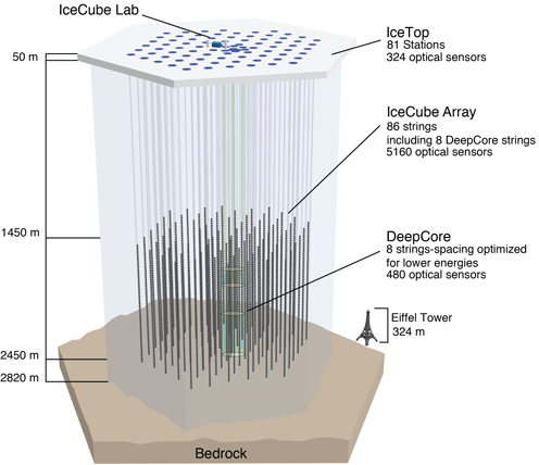 Illustration of the IceCube experiment