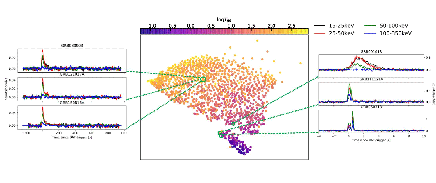 The figure indicates how similar different GRBs are to each other.  