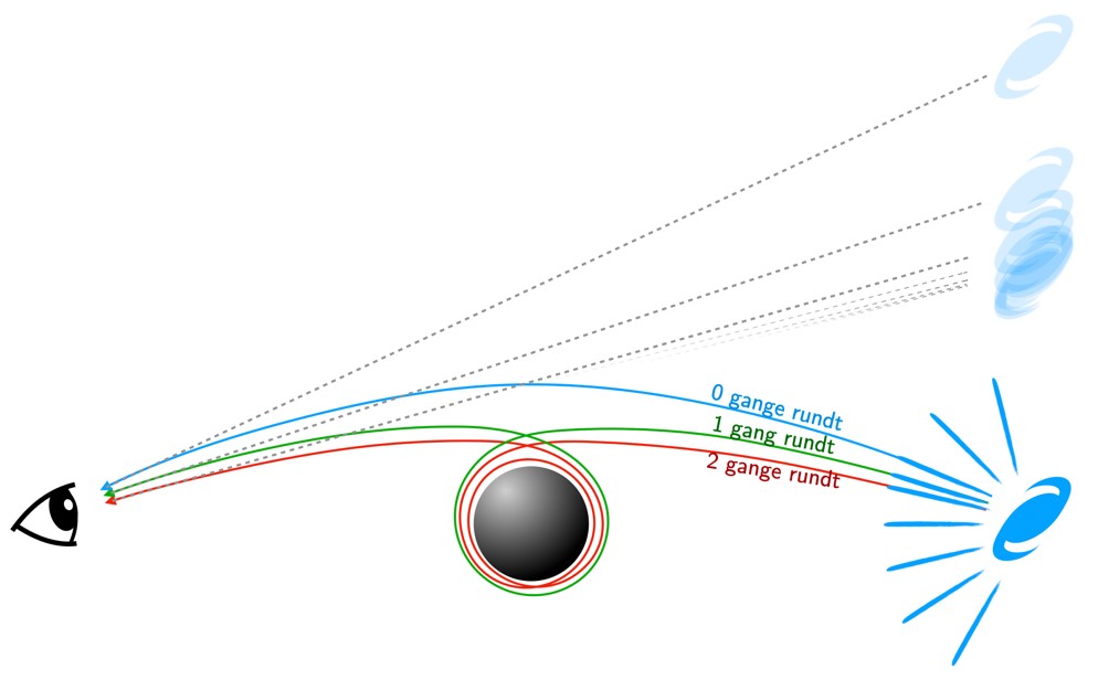 Light from the background galaxy circles a black hole an increasing number of times, the closer it passes the hole, and we therefore see the same galaxy in several directions (credit: Peter Laursen).