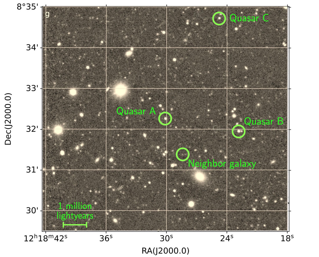 The background quasar (A) is located in the center of this image, outshining the foreground galaxy, while the neighboring galaxy lies some 1½ million lightyears away. Coincidentally, two other quasars (B and C) lie in the background as well, allowing the researchers to further study the surroundings through absorption. All other light dots are unassociated galaxies, far from the group. Credit: Fynbo et al. (2023), Laursen (DAWN).