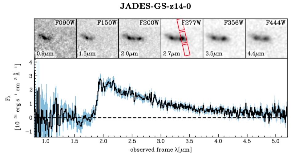 The top panels show images of the galaxy JADES-GS-z14-0, taken through different infrared filters, from 0.9 µm to 4.4 µm. In each image, on the left is a foreground galaxy. But JADES-GS-z14-0, on the right in each image, is "invisible" through the 0.9 µm and 1.5 µm filter because its light is absorbed by surrounding gas.  This gives a hint of its distance, which the JADES team has now confirmed taking the spectrum seen in the bottom panel, dispersing the galaxy's light according to its wavelength. The exact wavelength at which light disappear tells us how far away it is. Credit: Carniani et al. (2024).