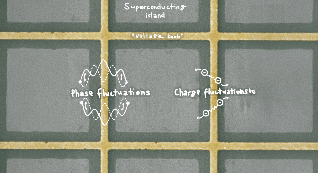 Colorized image of the “switchboard” consisting of micrometer-sized superconducting islands with voltage-controlled couplings. Quantum fluctuations of the superconducting phase and charges between the islands give rise to an anomalous metallic phase. Photo: Saulius Vaitiekenas.