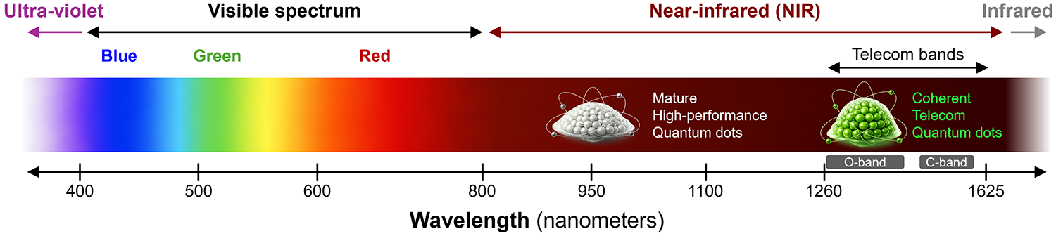 Description of the light wavelengths and the location of the new, coherent quantum dots in the telecom band.