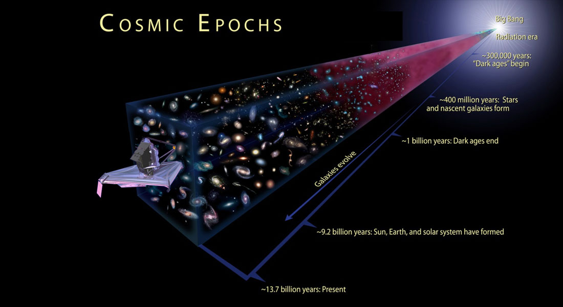 This marvelous fact allows astronomers to translate a 3D map of galaxies into a frozen image of the entire history of the Universe. Credit: NASA, ESA, CSA, Northrop Grumman, A. Feild (STScI). Montage and edits: Peter Laursen (Cosmic Dawn Center).