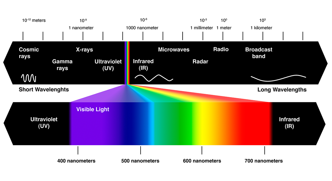 Wavelengths