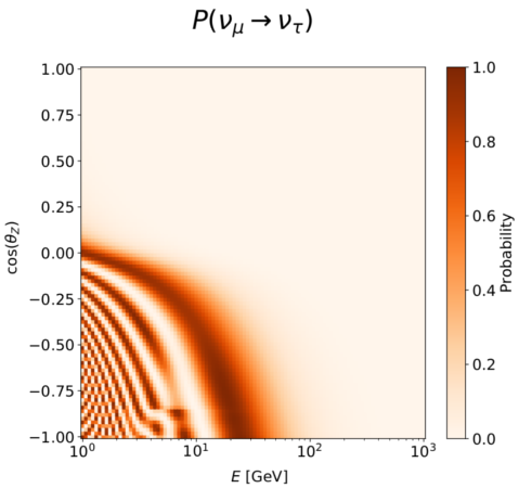 Oscillation probability plot of a muon neutrino reaching IceCube. Depending on its zenith angle, a neutrino produced in an air shower will travel along different baselines through the Earth. Thus, its probability for oscillating into a given flavour will depend on its initial energy (the horizontal axis of this plot), and its effective "L" (represented by the measured zenith direction in IceCube, on the vertical axis). One can see, right plot, that the probability of the muon neutrino to convert into a tau neutrino is close to 1.0 at various bands of the L/E phase space IceCube is sensitive to.