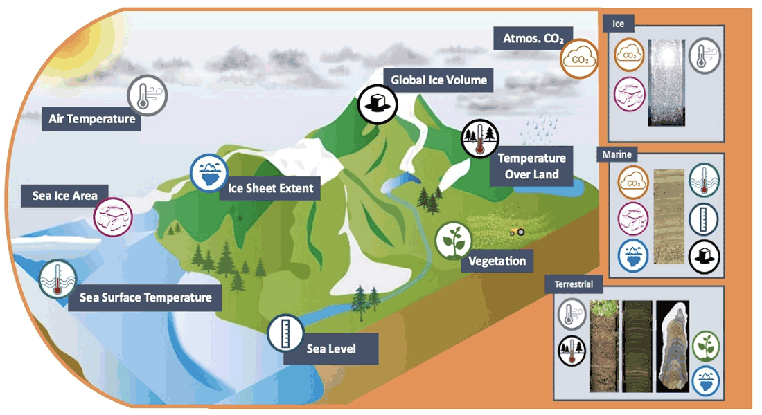 Scientists use climate models to predict how climate will change in the future. 