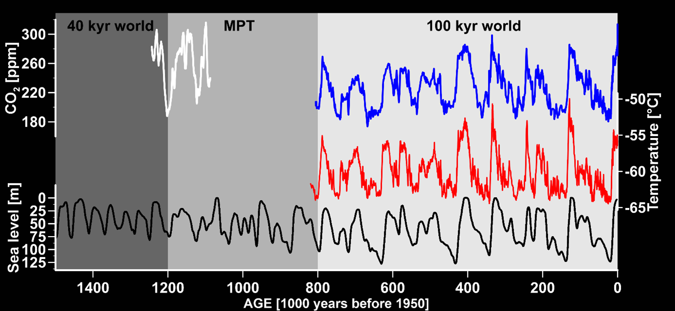 Figure 1: Red and blue, ice core reconstruction of atmospheric CO2 and temperature, respectively. White, proxy-based reconstruction of CO2. Black, sea-level from dead sea cores.