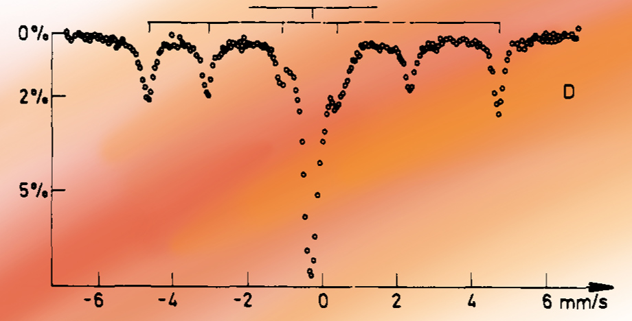 Mössbauer spectrum