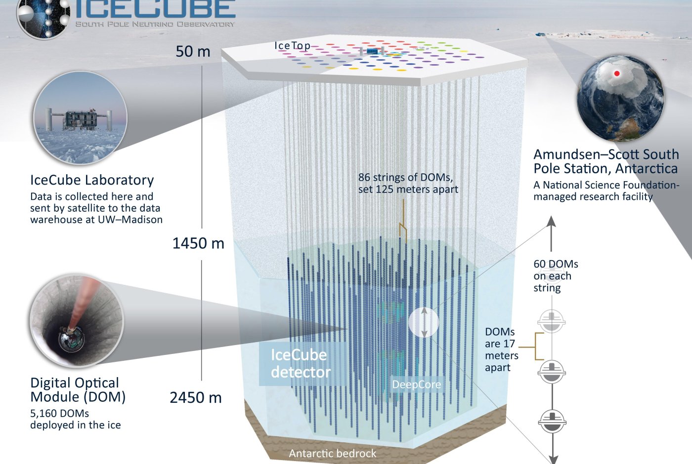 The IceCube Experiment