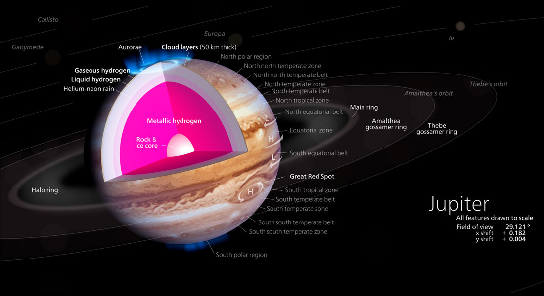 Diagram af Jupiter med dets indre, overfladetræk, ringe og indre måner. Kilde: Wikipedia