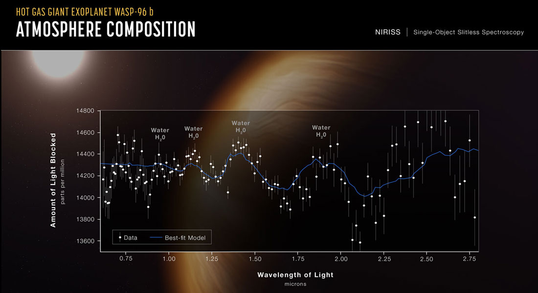 Her ses, hvor meget lys, exoplaneten WASP-96 b's atmosfære blokerer fra dens moderstjerne