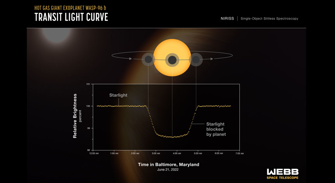 et spektrum af exoplaneten WASP-96 b