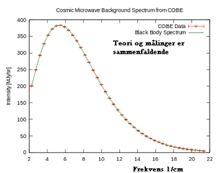 Intensitet som funktion af frekvens fra baggrundsstrålingen