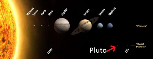 Solsystemets planeter og dværgplaneter