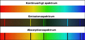 Emission og absorption vist på spektrum