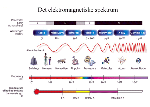 Oversigt over elektromagnetiske bølger fordelt på bølgelængder