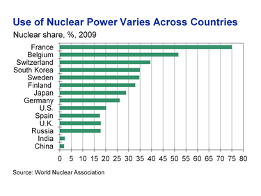 Andel af landes energi fra atomkraft i 2009