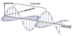 Elektromagnetisk bølge