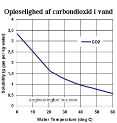 Graf, der viser opløseligheden af carbondioxid i vand ved forskellige temperaturer