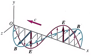 E- og B-feltet i en elektromagnetisk bølge