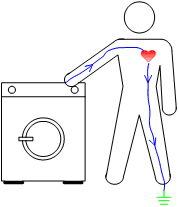 Mand rører ved vaskemaskine, og stød bevæger sig gennem kroppen, gennem hjertet og ned i jorden