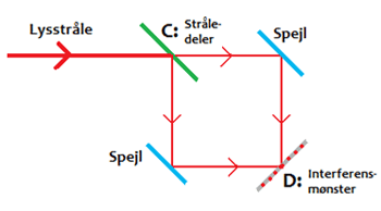 Princippet for opsætningen