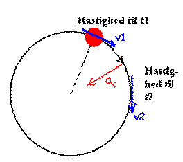 Tegning af centripetalkraften i en jævn cirkelbævegelse