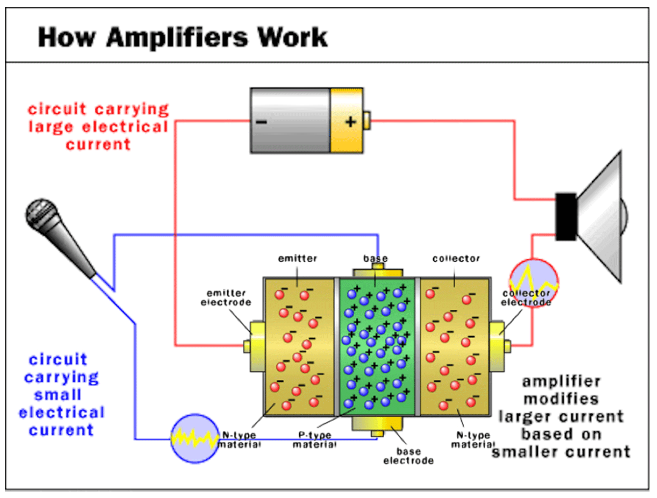 How Amplifiers work