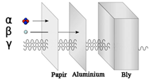 Ioniserende stråler gennemtræng gennem forskellige materialer