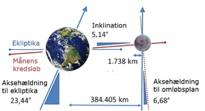 Jordens inklination i forhold til månens bane