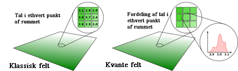 Sammenligning af kvantefelt og klassisk felt